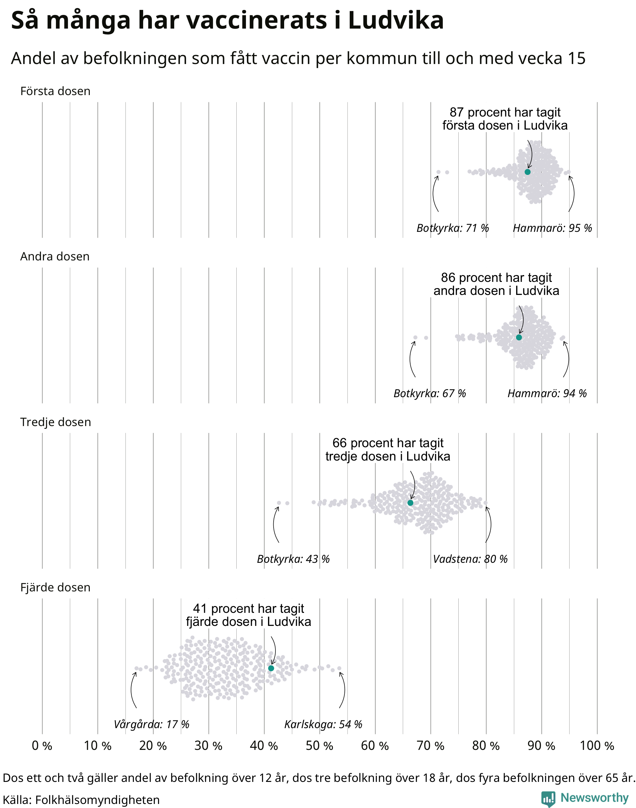 Andel vaccinerade i kommunerna